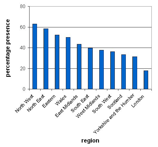 Bar-chart showing hedgehogs by region